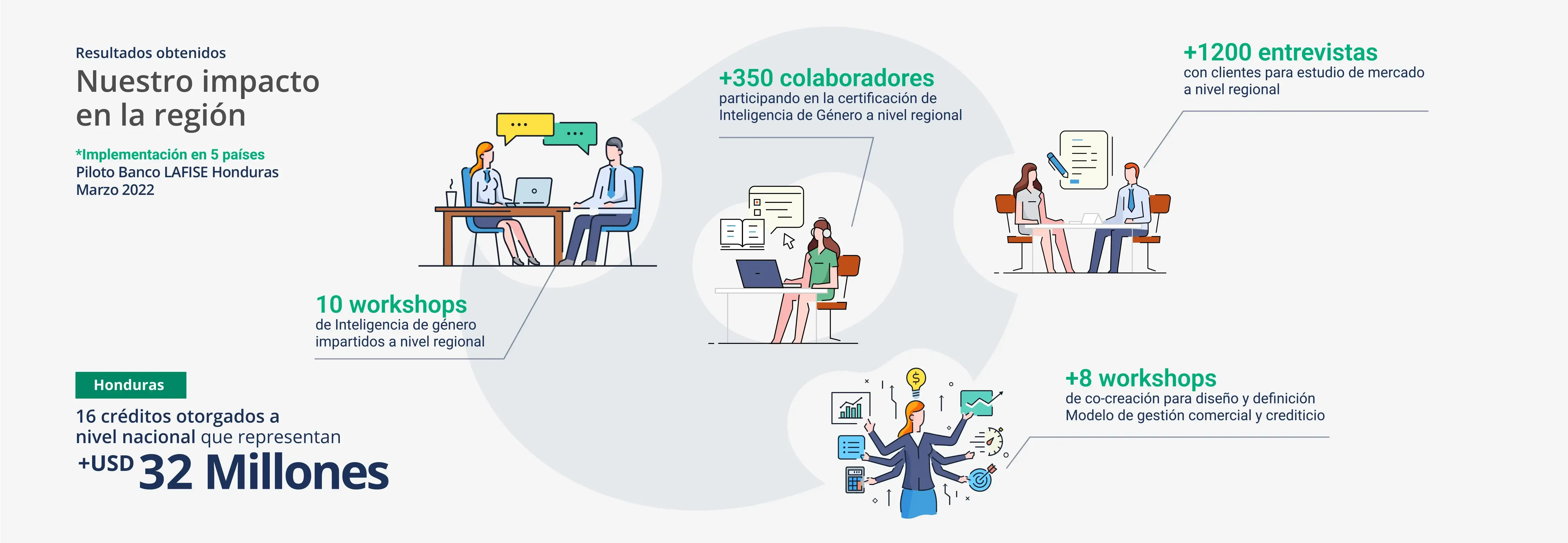 Infografia impacto de las PYMES en Centro America